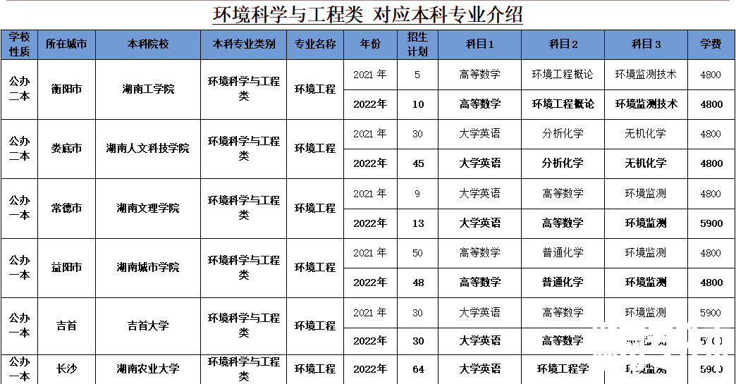 2023年湖南专升本环境工程专业介绍