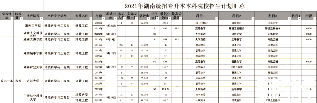 2023年湖南专升本环境工程专业介绍