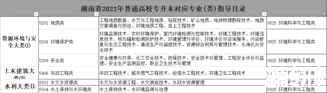 2023年湖南专升本环境工程专业介绍