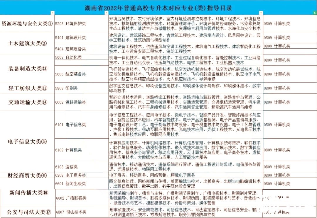 2023年湖南专升本软件工程专业介绍