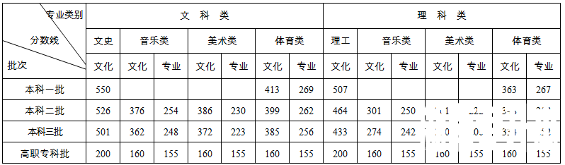 湖南省2020普通高校招生录取控制分数线