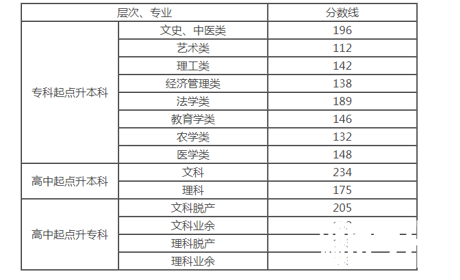 2013年湖南成人高考录取分数线