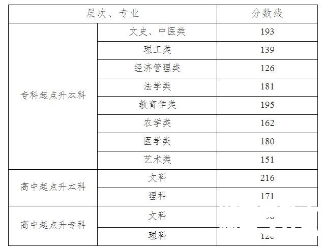 湖南省2019年成人高校招生录取控制分数线