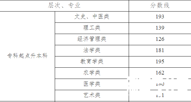 湖南成考专升本考试录取分数线高吗?