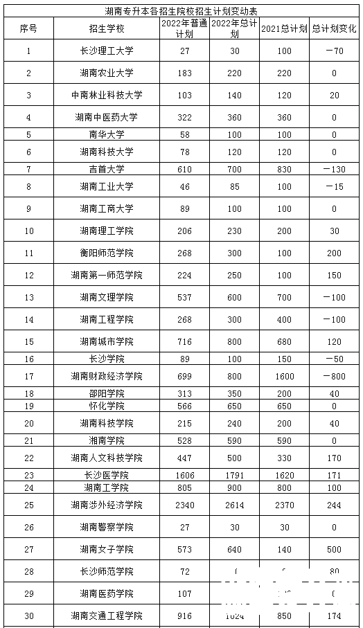 2023年湖南专升本招生计划预测，仅供2023年考生参考