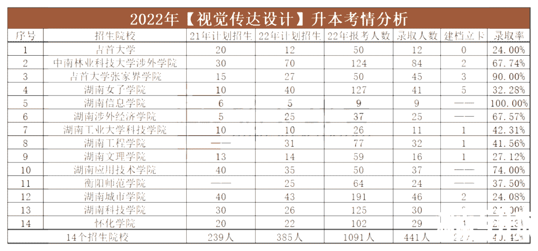 2023年湖南专升本视觉传达设计专业报考指南