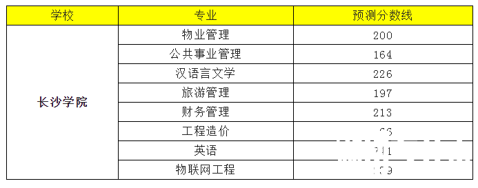 2022年长沙学院专升本录取分数线预测