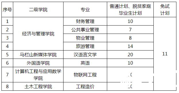 2022年长沙学院专升本录取分数线预测