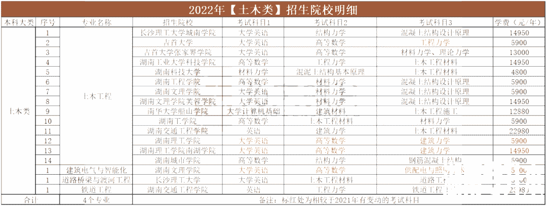 2023年湖南专升本土木类专业报考指南