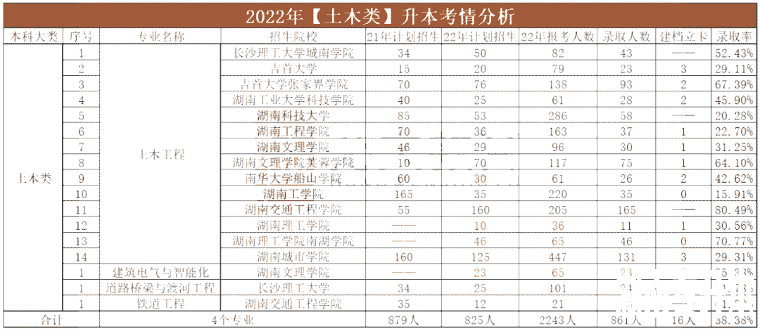 2023年湖南专升本土木类专业报考指南