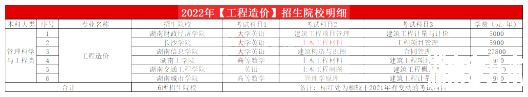 2023年湖南专升本工程造价专业报考指南