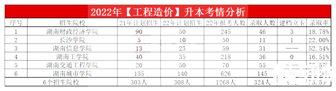 2023年湖南专升本工程造价专业报考指南