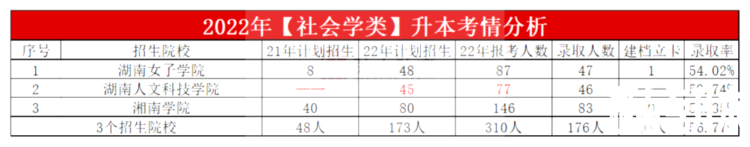 2023年湖南专升本社会学类专业报考指南