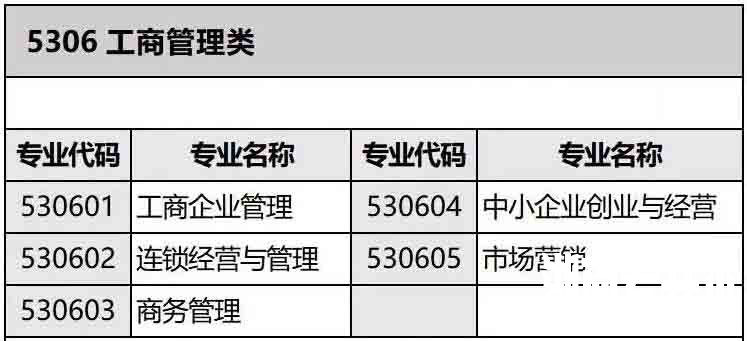 湖南专升本工商管理类可跨考的专业及考试科目