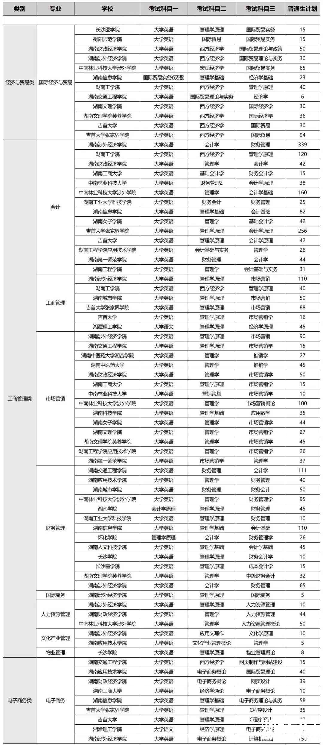 湖南专升本工商管理类可跨考的专业及考试科目