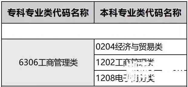 湖南专升本工商管理类可跨考的专业及考试科目