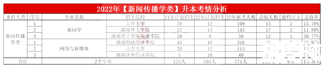 2023年湖南专升本新闻传播学类专业报考指南