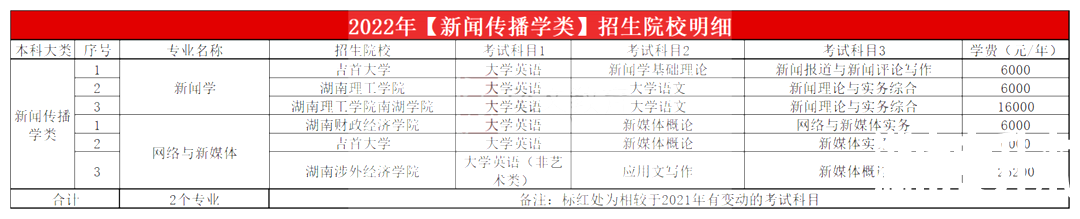 2023年湖南专升本新闻传播学类专业报考指南