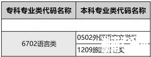 湖南专升本语言类可跨考的专业及考试科目