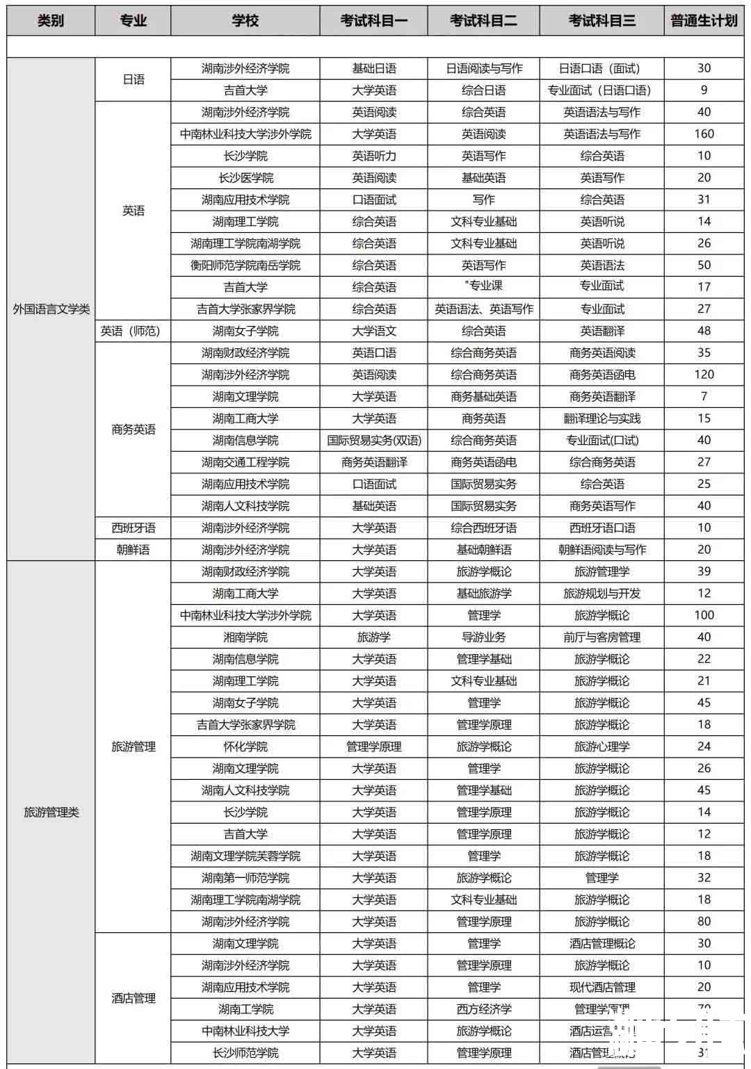 湖南专升本语言类可跨考的专业及考试科目