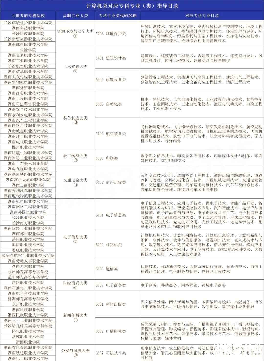 2023年湖南专升本计算机科学与技术专业报考指南