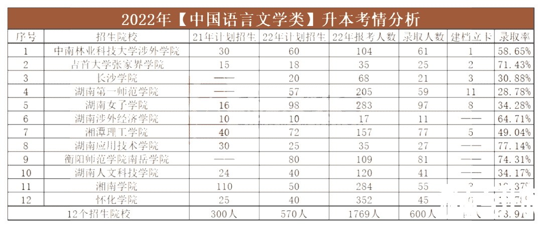 2023年湖南专升本中国语言文学类专业报考指南