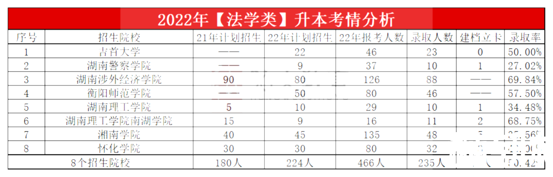 2023年湖南专升本法学类专业报考指南