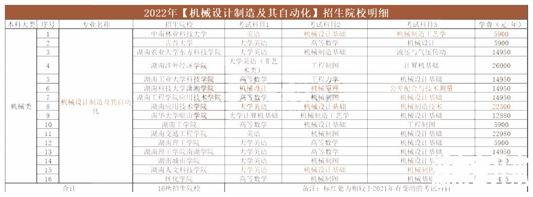 2023年湖南专升本机械设计制造及其自动化专业报考指南