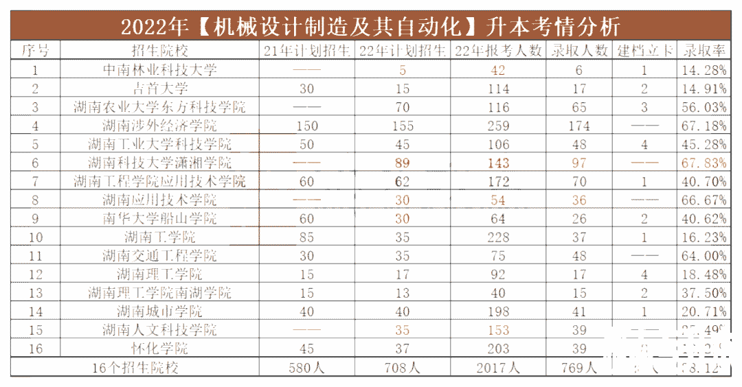 2023年湖南专升本机械设计制造及其自动化专业报考指南