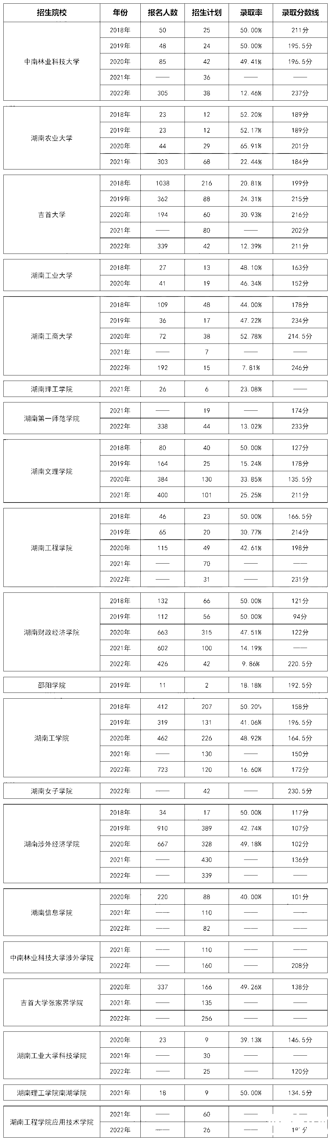 2023年湖南专升本会计专业报考指南及竞争力分析