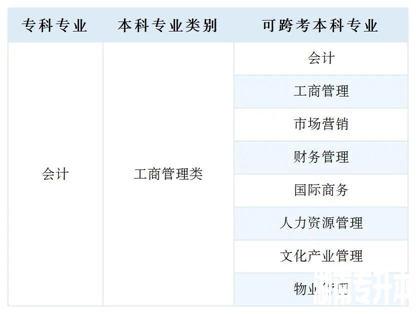 2023年湖南专升本会计专业报考指南及竞争力分析