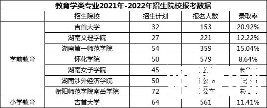 2023年湖南专升本热门专业报考指南