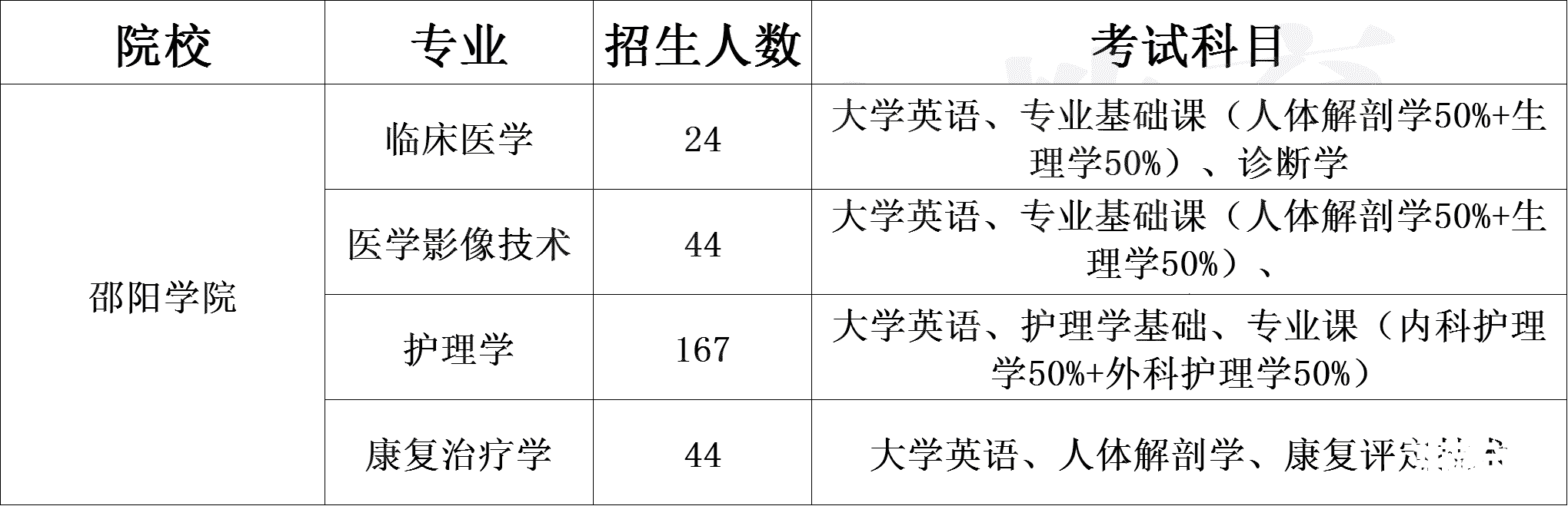 湖南专升本医卫类考生必须了解的院校计划