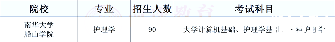 湖南专升本医卫类考生必须了解的院校计划