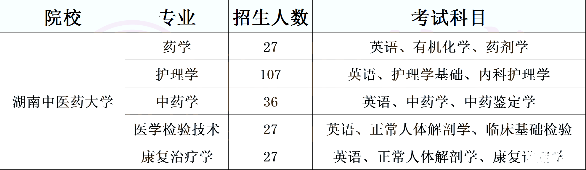 湖南专升本医卫类考生必须了解的院校计划