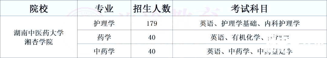 湖南专升本医卫类考生必须了解的院校计划