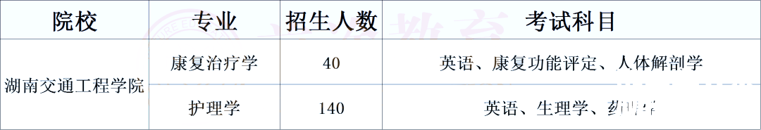 湖南专升本医卫类考生必须了解的院校计划