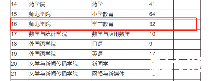 湖南专升本学前教育专业难吗？有哪些招生院校？