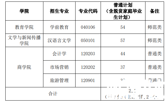 湖南专升本学前教育专业难吗？有哪些招生院校？