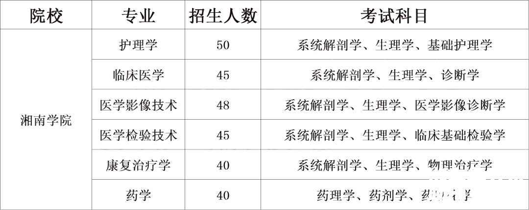 湖南专升本医卫类考生必须了解的院校计划