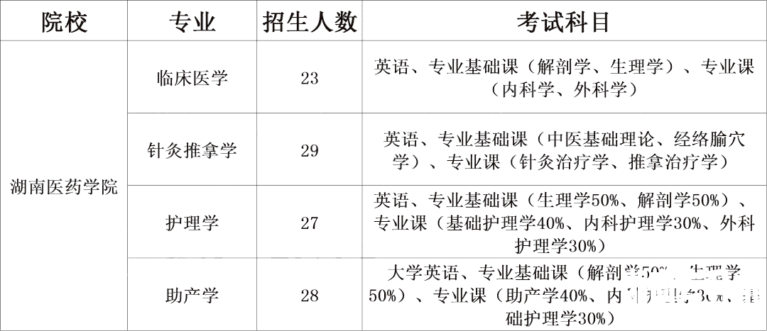 湖南专升本医卫类考生必须了解的院校计划