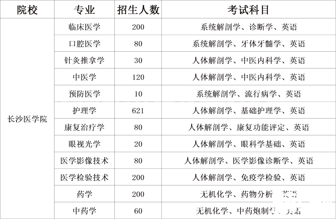 湖南专升本医卫类考生必须了解的院校计划