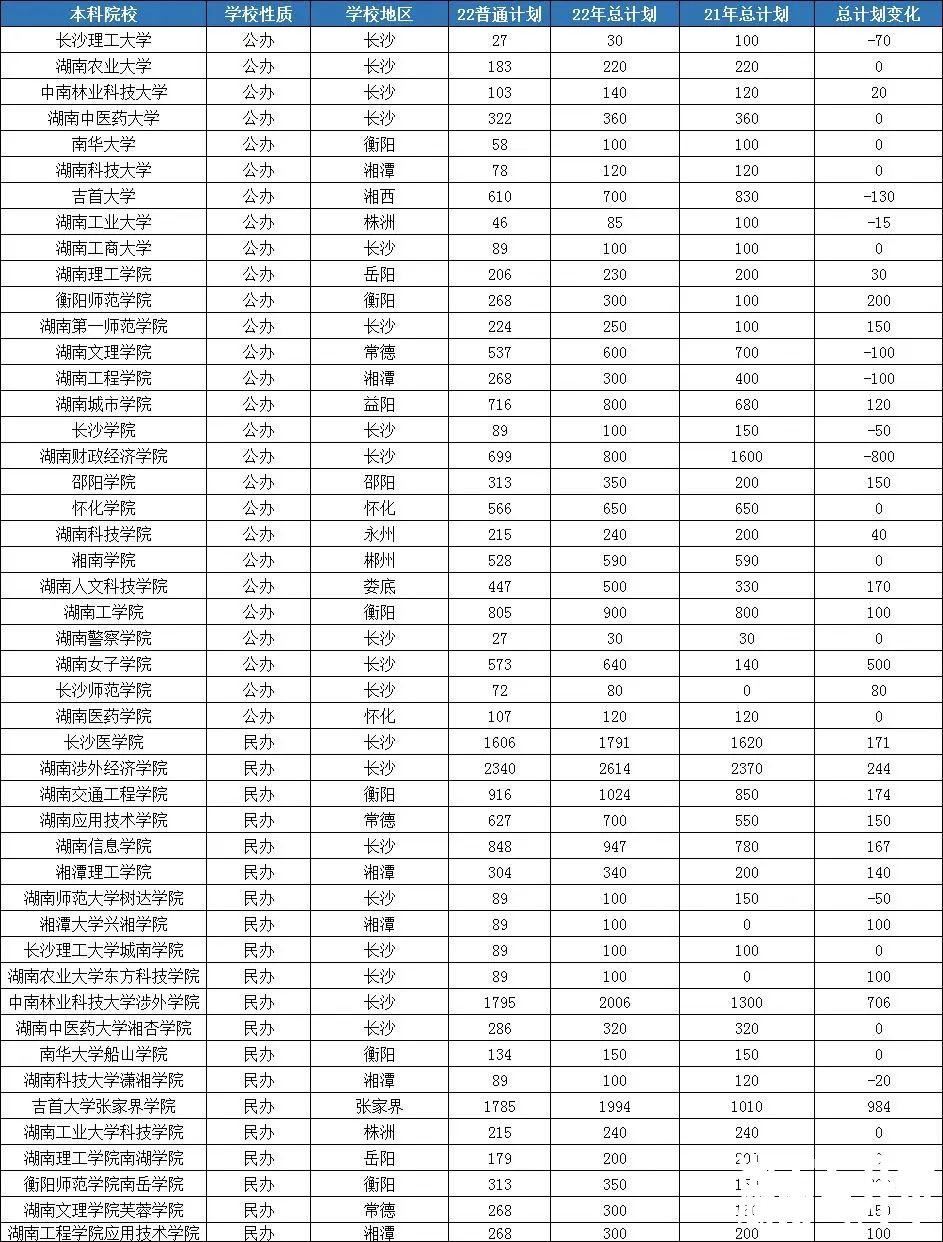 23年考研缩招,湖南专升本招生专业会停招或缩招吗?