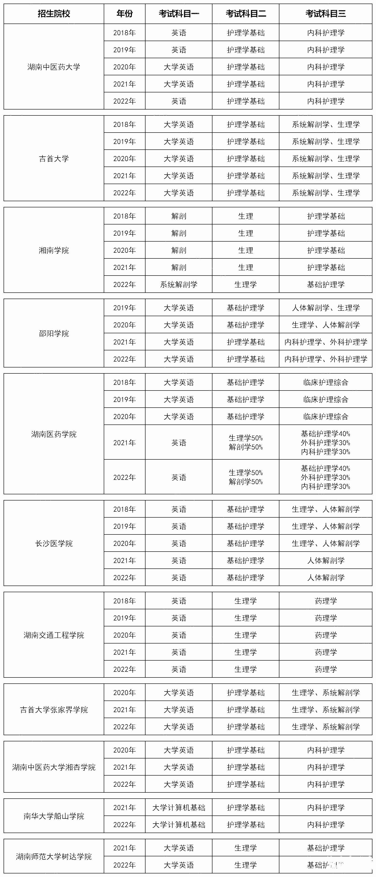 湖南专升本护理学专业历年分数线及录取情况