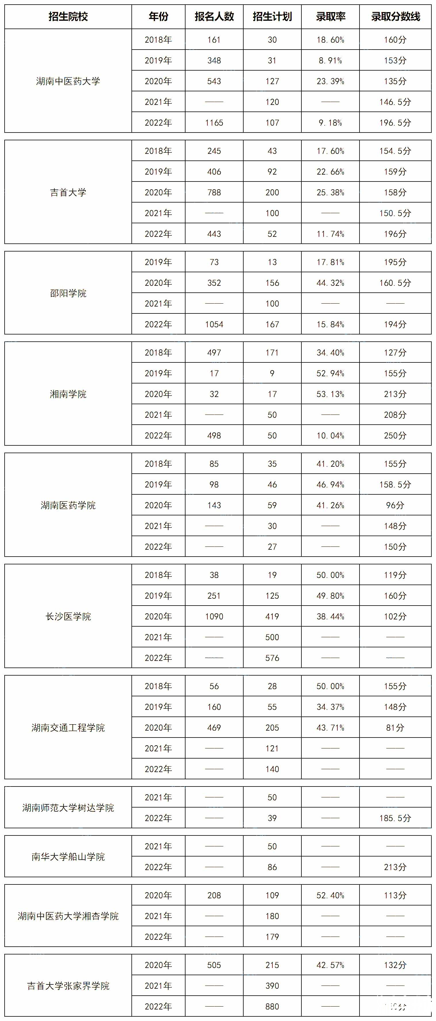 湖南专升本护理学专业历年分数线及录取情况