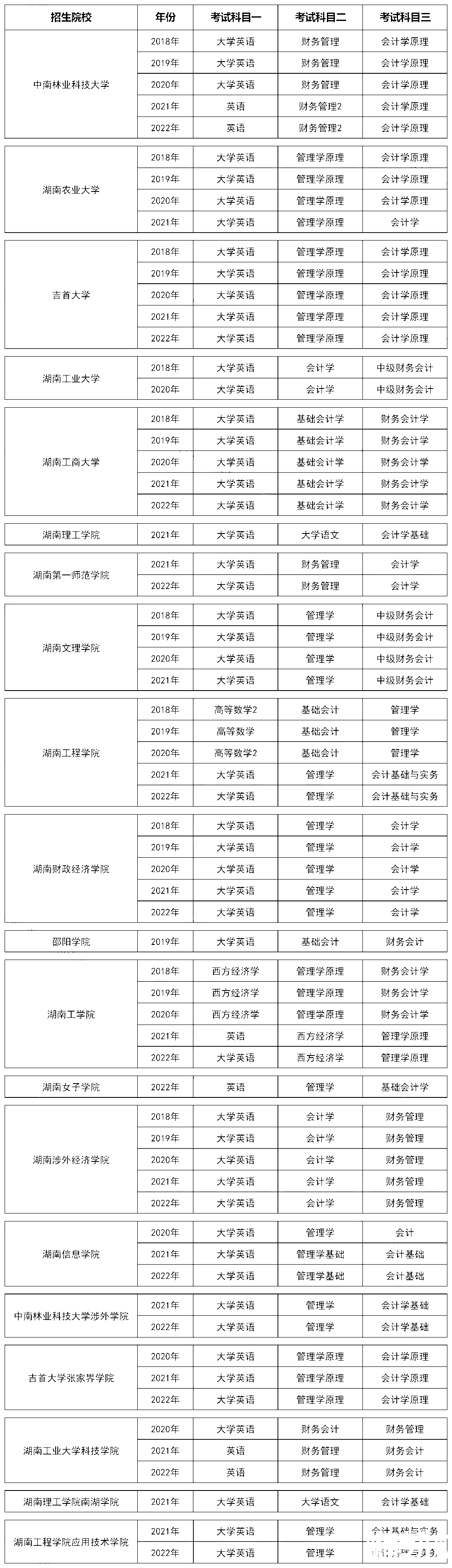 湖南专升本会计学专业历年分数线及录取情况