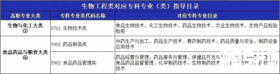 2023年湖南专升本专业详细介绍-生物工程