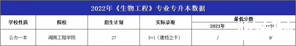 2023年湖南专升本专业详细介绍-生物工程