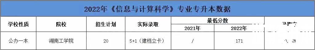 2023年湖南专升本信息与计算科学专业详细介绍