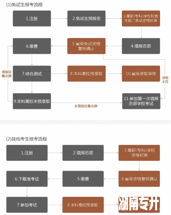 湖南专升本报名入口及报名操作指南